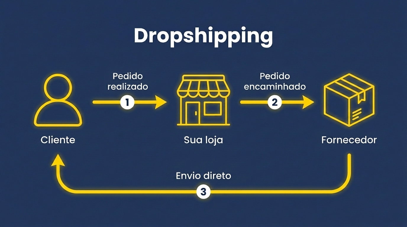 Grafico explicativo do modelo de negocios de Dropshipping