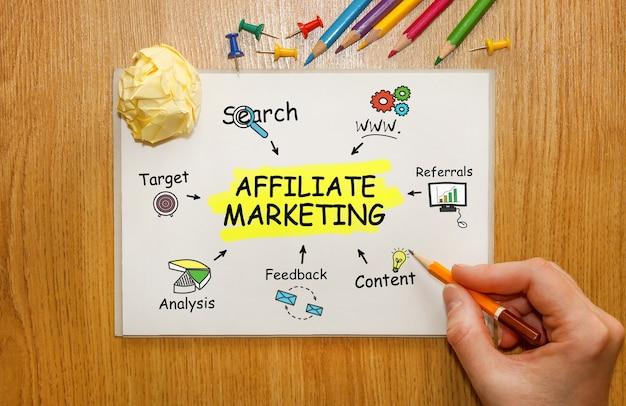 Afiliados e Dropshipping: Como Ganhar Dinheiro na Internet Sem Criar Produtos 1 Esquema visual explicando o funcionamento do Marketing de Afiliados, uma das principais formas de Como Ganhar Dinheiro na Internet com estratégias eficientes.