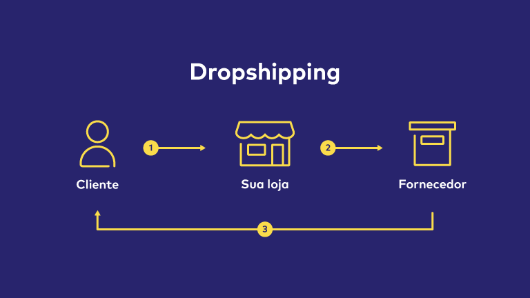 Gráfico explicativo do modelo de negócios de Dropshipping, um método popular para quem deseja descobrir Como Ganhar Dinheiro na Internet sem estoque.