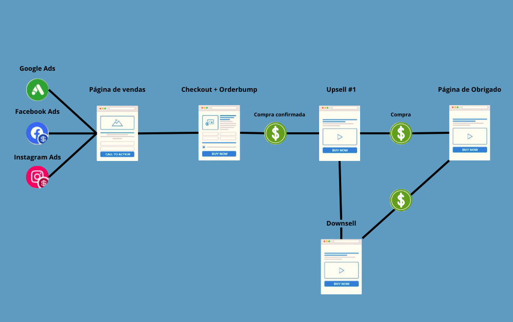 Gráfico representando um fluxo de vendas para um produto online, com várias etapas, incluindo anúncios no Google, Facebook e Instagram, página de vendas, upsells e downsells. Para quem está começando no marketing digital, um curso online sobre funis de vendas pode ser essencial para entender e implementar estratégias eficazes.