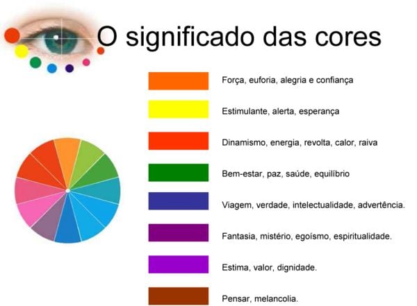 Gráfico que explica o significado das cores. Cada cor é associada a um estado emocional, como o vermelho para dinamismo e raiva, o verde para bem-estar e equilíbrio, e o roxo para mistério e espiritualidade. A Psicologia das Cores analisa como as cores influenciam nosso comportamento e sentimentos.